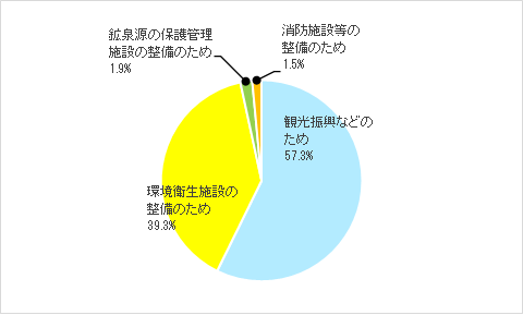 R7入湯税使いみち