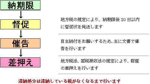 （イラスト）延滞処分