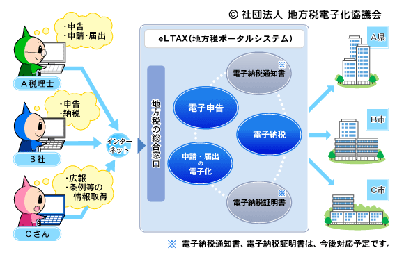 （図）eLTAXアウトライン