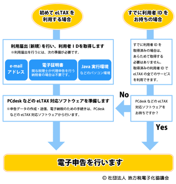 （図）eLTAX利用の流れ