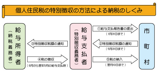 （イラスト）特別徴収による納税のしくみ