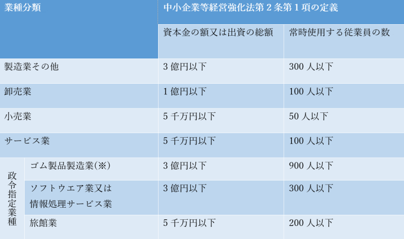 認定を受けられる中小企業者の規模