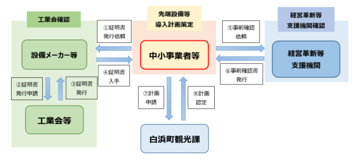 申請の流れ