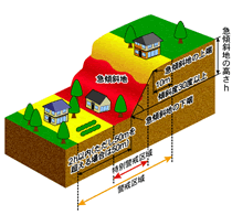 急傾斜地