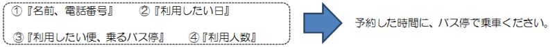 (イラスト）予約するときに伝える項目 1,名前・電話番号 2.利用したい日 3.利用したい便・乗るバス停 4.利用人数