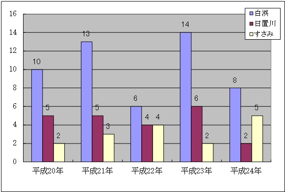 （グラフ）過去5年間の火災件数の集計結果