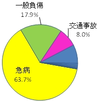 （グラフ）過去5年間の火災件数の集計結果