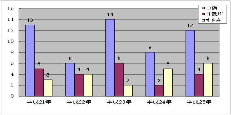 （グラフ）過去5年間の火災件数