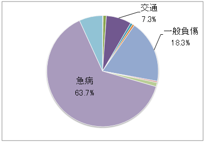 （グラフ）過去5年間の火災件数