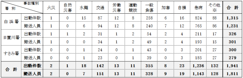 （表組）消防署別の出動件数及び搬送人員の表