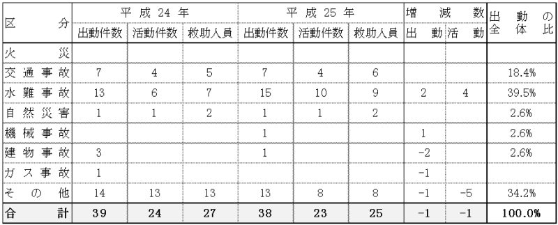 （表組）救助出動件数