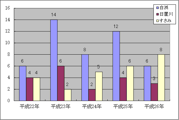 過去5年間の火災件数