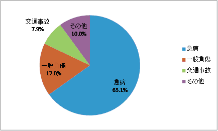 （グラフ）事故種別出動件数 円グラフ