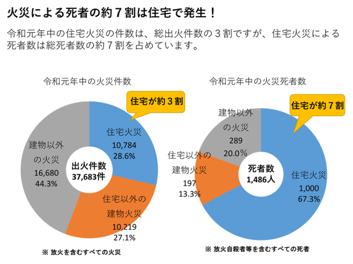 住宅火災による死者数