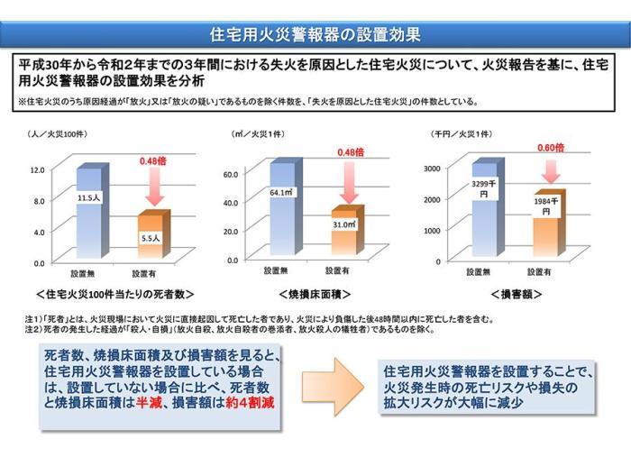 設置による効果