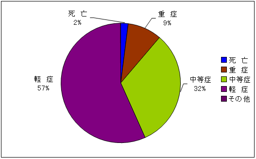 傷病程度別搬送人員