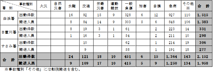 消防署別の事故種別出動件数及び搬送人員