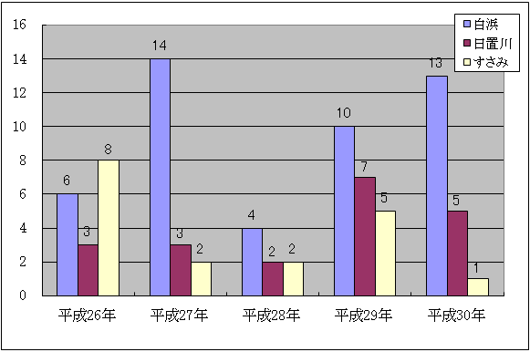過去5年間の火災件数