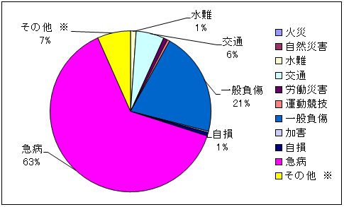 事故種別出動件数