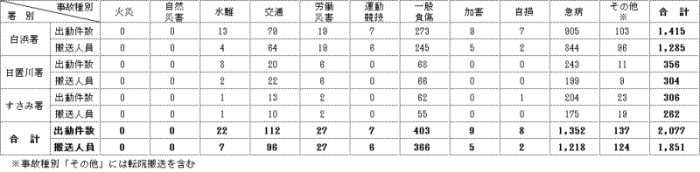 消防署別の事故種別出動件数及び搬送人員