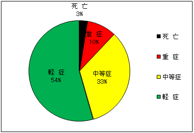 傷病程度別搬送人員