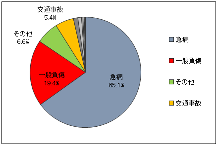 事故種別出動件数