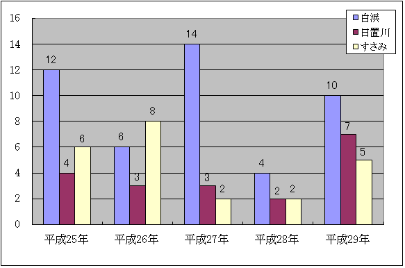 過去5年間の火災件数