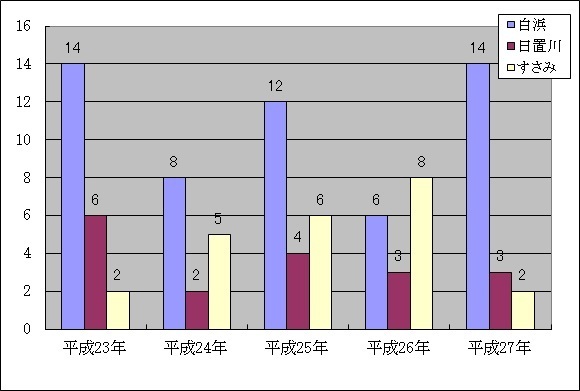 過去5年間の火災件数