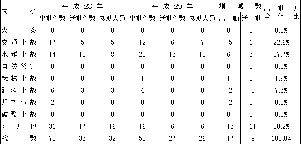 事故種別毎出動件数