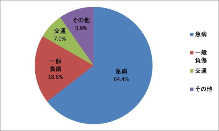 事故種別出動件数