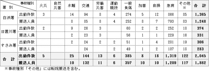 署別の事故種別出動件数及び搬送人員