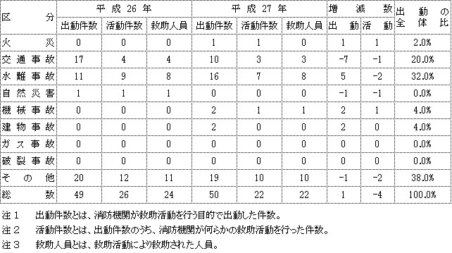 救助統計