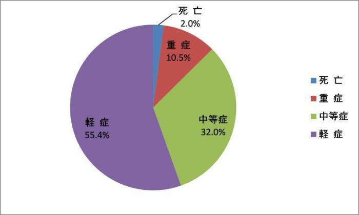 傷病程度別搬送人員