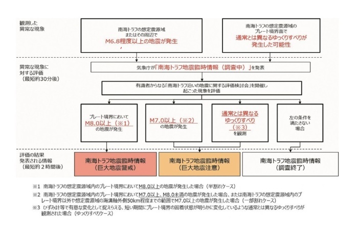 臨時情報発表の流れ