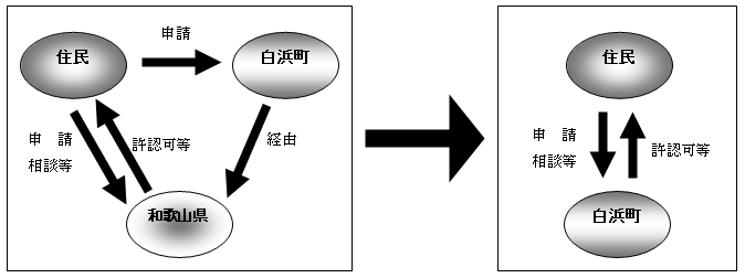 権限移譲のイメージ