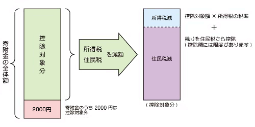 （イラスト）税金の控除イメージ