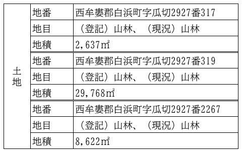 貸付物件概要