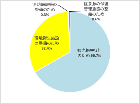 R7入湯税使いみち