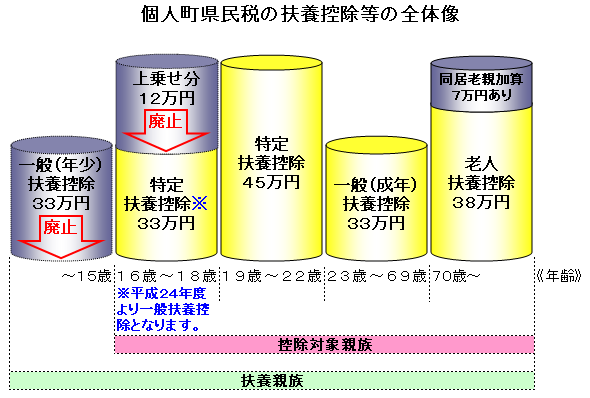 (グラフ)個人町県民税の扶養控除等の全体像