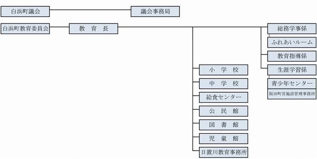 組織図（白浜町議会・白浜町教育委員会）