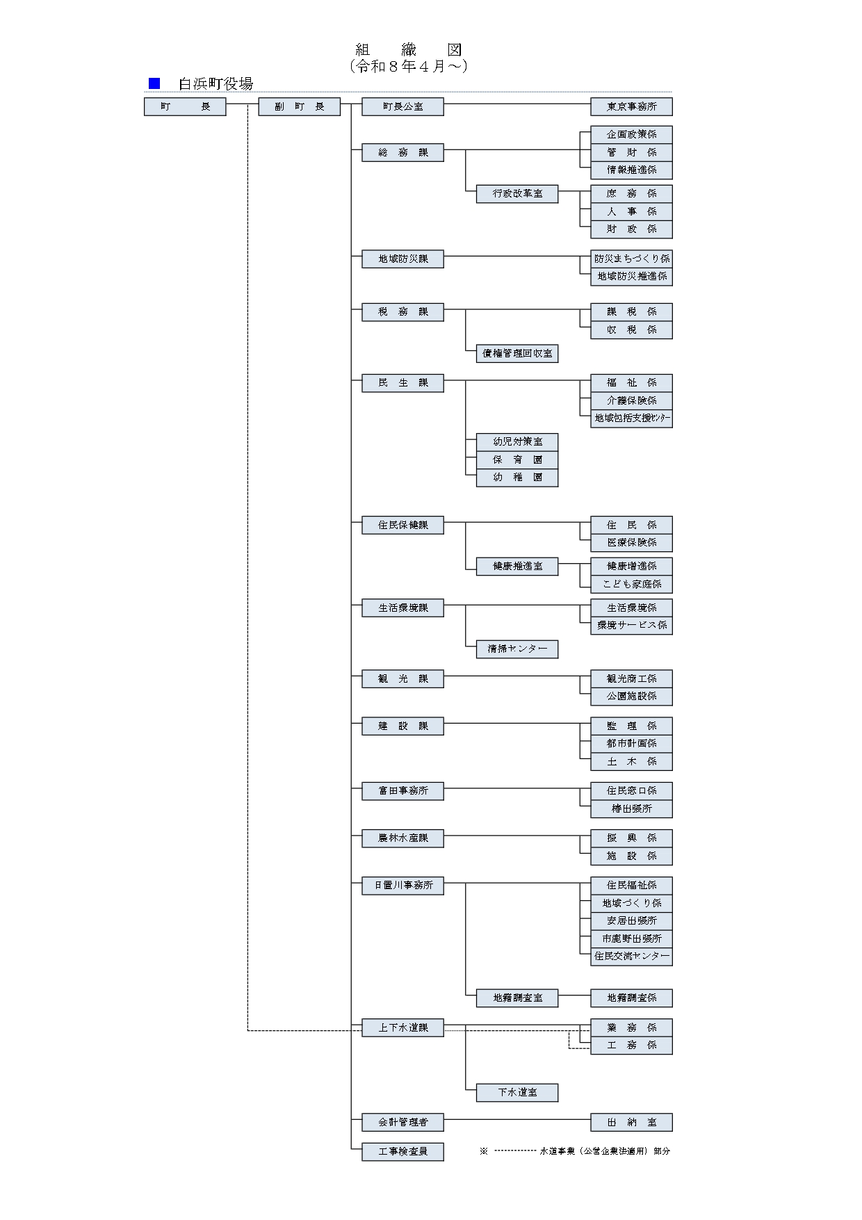 白浜町の組織図です