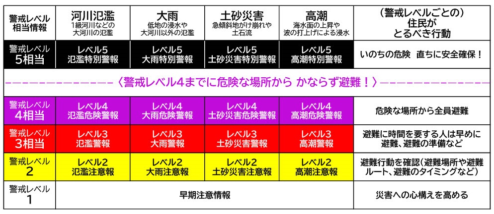 新たな防災気象情報